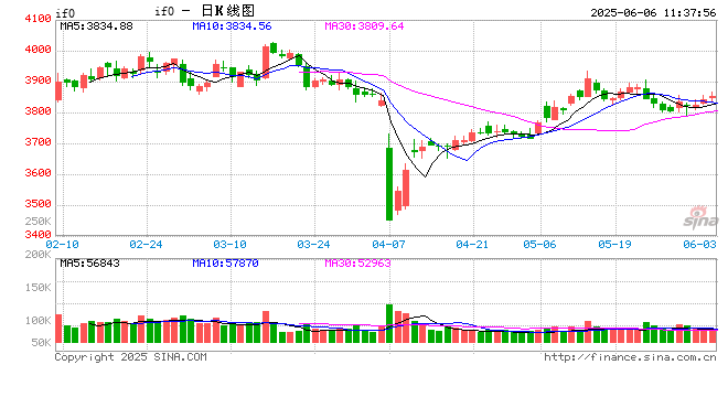 指数攀登3400点！新浪财经APP股指期货论坛，解析“技术牛”初期关键博弈