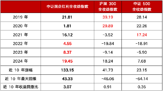 投红利，为什么要选国企？