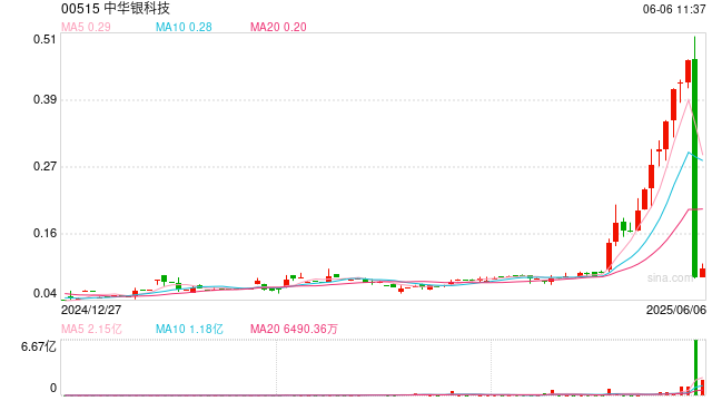 中华银科技盘中涨超28%，昨日股价闪崩跌超80%
