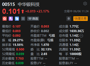 中华银科技盘中涨超28%，昨日股价闪崩跌超80%