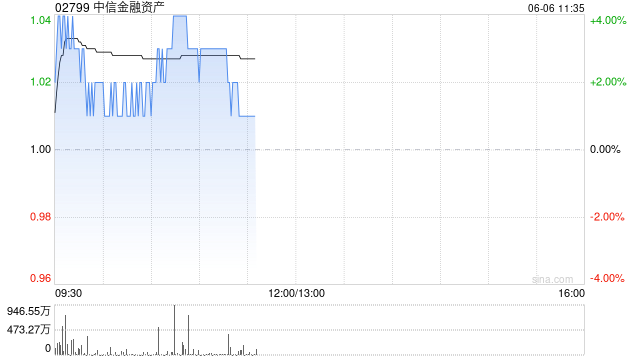 中信金融资产盘中涨超4% 中信银行已获批筹建信银金投