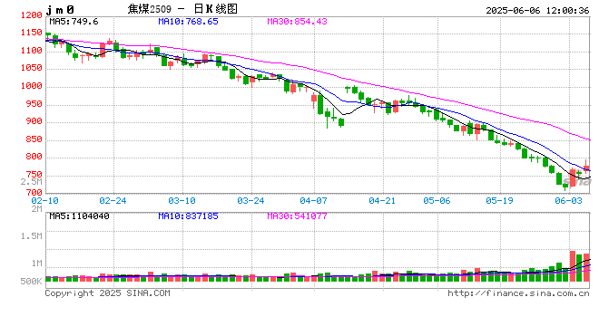 焦煤焦炭底部反转！新浪财经APP期货社区 投资者的贴心好帮手！