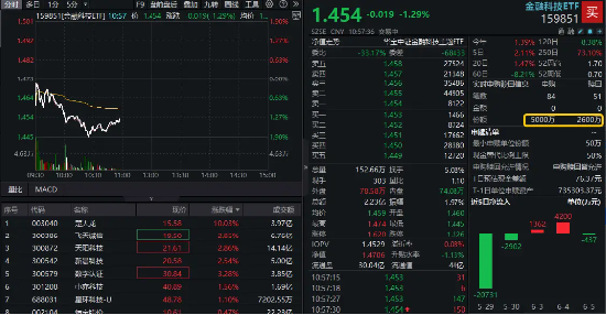 数字货币概念分化，四方精创领跌6%，楚天龙涨停！金融科技ETF（159851）跌近2%，资金买在分歧？