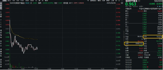 无惧行情波动，信创交投持续火热！信创ETF基金（562030）单日吸金1．94亿元，规模创新高！