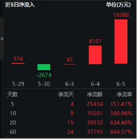 无惧行情波动，信创交投持续火热！信创ETF基金（562030）单日吸金1．94亿元，规模创新高！
