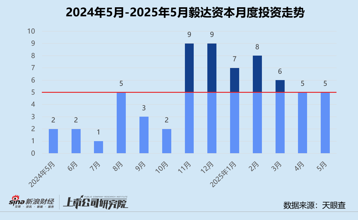 创投月报 | 毅达资本：再设10亿数字赋能产业基金 领投国产智造企业衡封新材