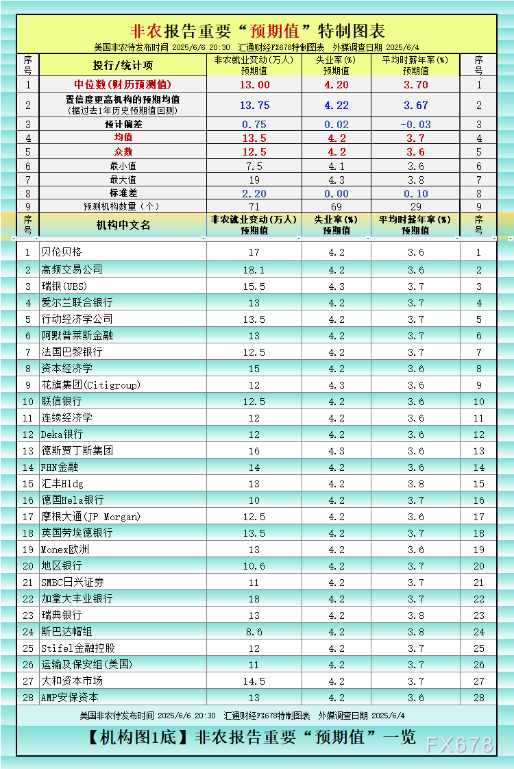 非农最全前瞻：69家机构大咖预测大比拼，精明预测又在暗示重要信号