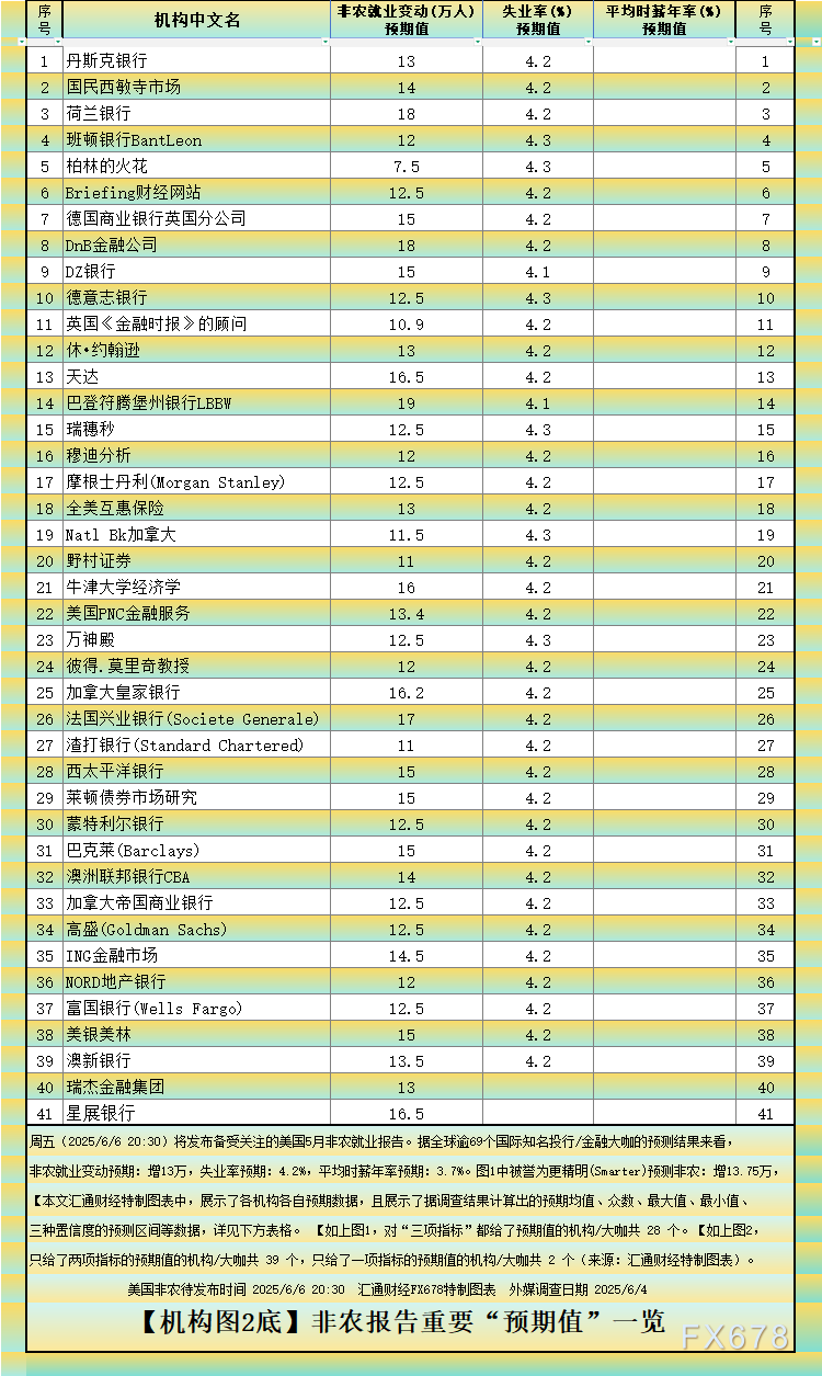 非农最全前瞻:69家机构大咖预测大比拼,精明预测又在暗示重要信号
