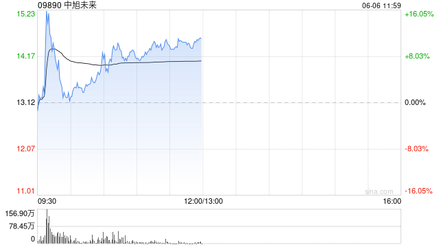 中旭未来盘中涨超10% 公司多款新作计划年内上线