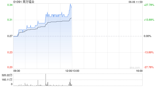 南方锰业盘中拉升逾20% 公司拟进行债务削减
