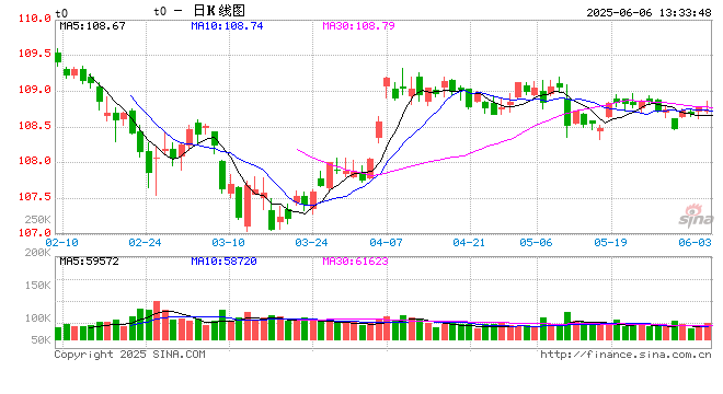 收益率跌穿1.7%!新浪财经APP债券论坛:在“超低利率”时代重塑投资策略