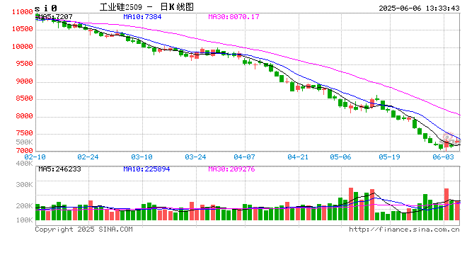 工业硅期货跌破7000后绝地反击！新浪财经APP期货社区助力投资者决策