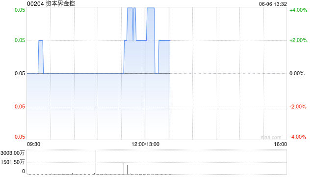 资本界金控午前上涨2% 拟投资Web3.0相关技术领域