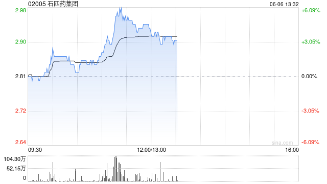 石四药集团午前涨逾5% 已取得有关葡萄糖酸钙氯化钠注射液药品生产注册批件