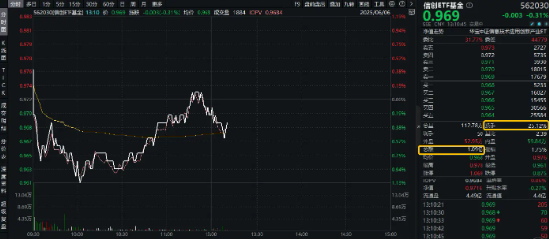 又双叒！换手率同类第一！半日成交额超1亿元，信创ETF基金（562030）规模创上市新高，管理人提示风险！
