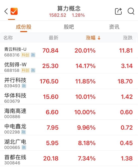 算力概念股持续走强，青云科技连续两天“20cm”涨停！