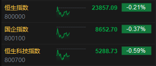 午评：港股恒指跌0.21% 科指跌0.59% 茶饮股持续走弱