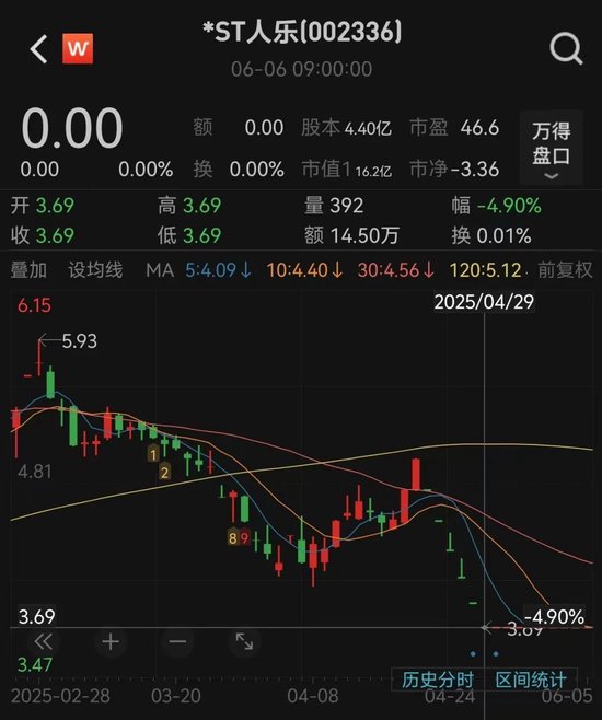 人人乐6月13日进入退市整理期，去年营收降49%、关闭45家门店