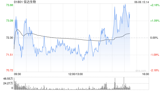 交银国际：升信达生物目标价至84港元 评级“买入”
