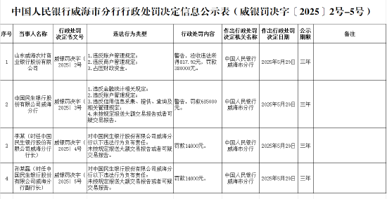 民生银行威海分行被罚68.5万元：因违反金融统计相关规定等