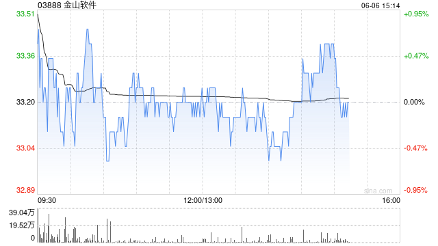 里昂：降金山软件目标价至47.4港元 维持“高确信跑赢大市”评级
