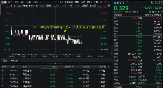 医疗连续回调，泰格医药领跌！A股最大医疗ETF跌逾1%，场内持续溢价交易，资金逢跌进场？