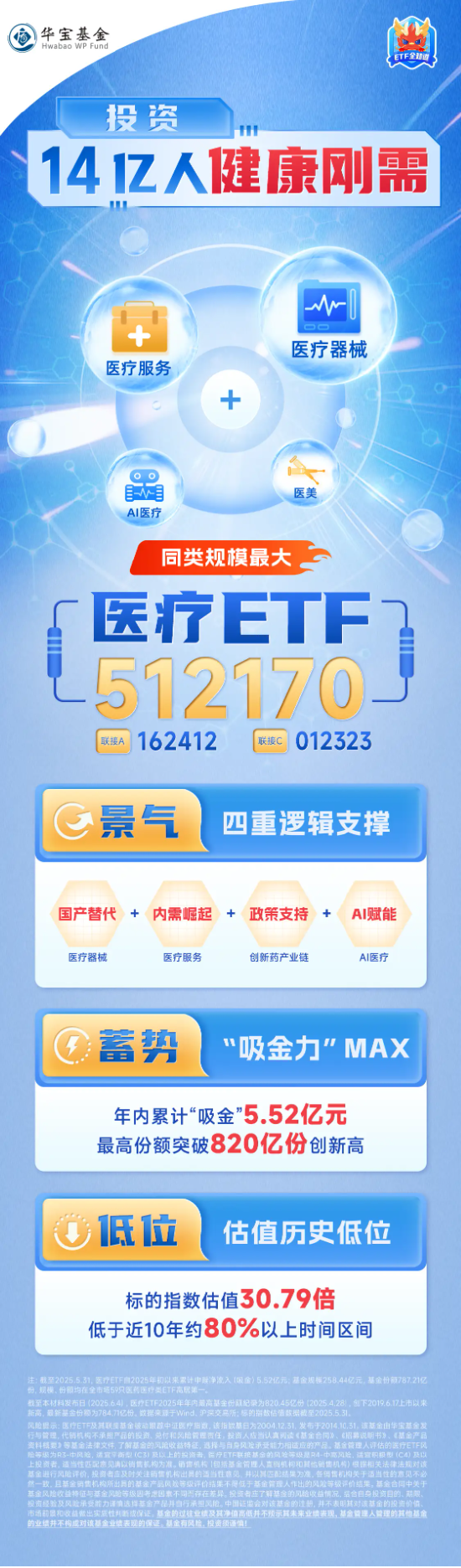 医疗连续回调，泰格医药领跌！A股最大医疗ETF跌逾1%，场内持续溢价交易，资金逢跌进场？