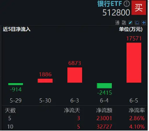银行逆天涨势不停，资金不畏“高位”，512800单日再揽1．76亿元！