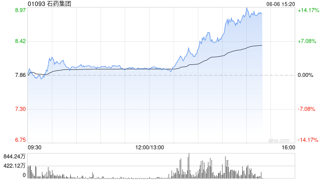 石药集团午后拉升涨超9%，腺苷钴胺胶囊获药品注册批件