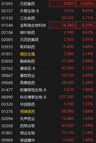 高盈利持续消化估值 港股创新药概念股午后拉升 石药集团涨超12%