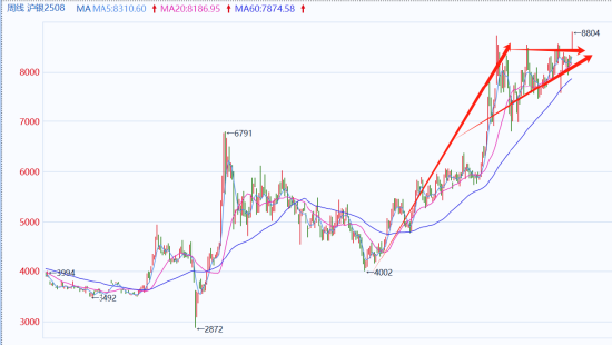 国泰君安期货:白银“旗形看涨”,金银比持续修复