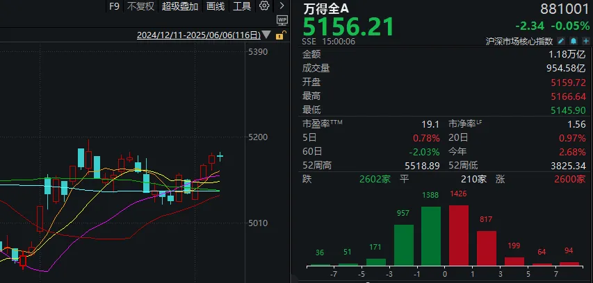 三连涨之后，今天A股迎来6月首次回调，又被市场教育了