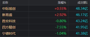 三连涨之后,今天A股迎来6月首次回调,又被市场教育了