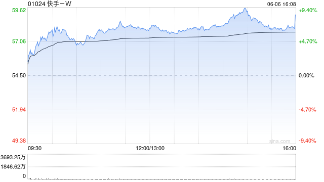 快手午后逆市涨超9% 旗下可灵AI与Lovart达成深度合作