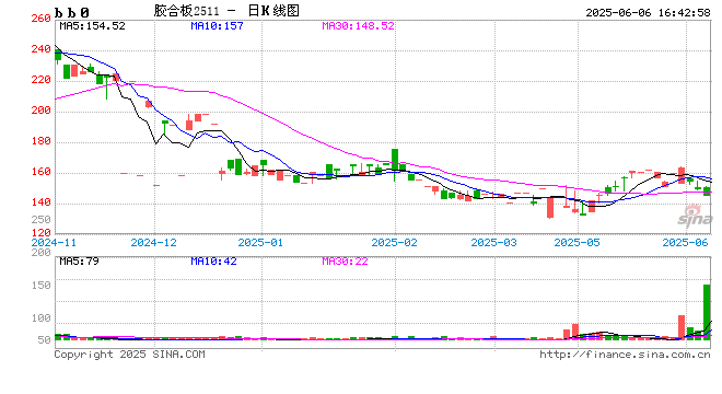 大商所：胶合板期货合约交易保证金水平由40%调整为15%