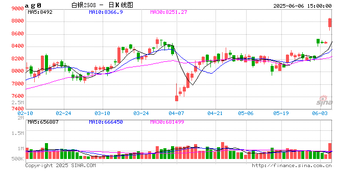 宏观因素影响反复，避险和工业属性驱动白银大涨