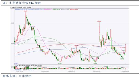 宏观因素影响反复，避险和工业属性驱动白银大涨