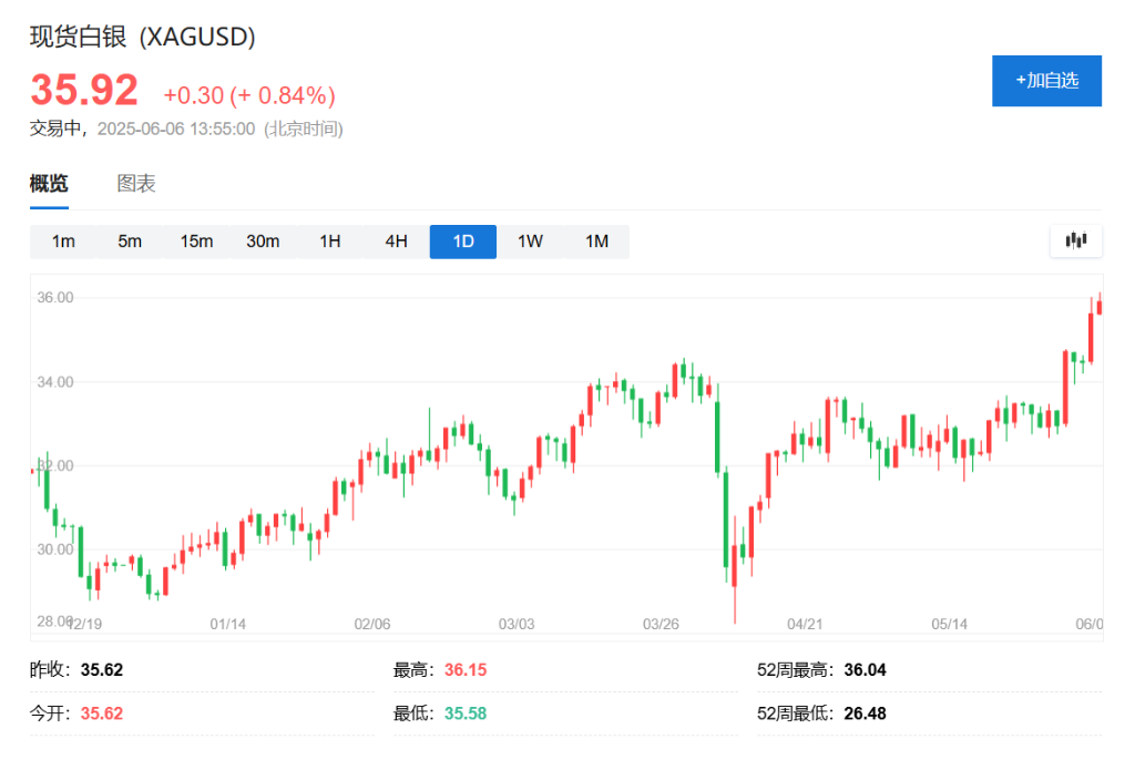 白银、铂金等贵金属集体飙升,市场在定价什么?