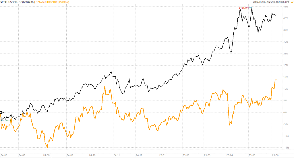 白银、铂金等贵金属集体飙升,市场在定价什么?