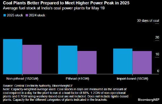 报告：电力需求高峰将至 印度燃煤电厂严阵以待