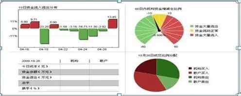 巴菲特点破中国股市：股票封住涨停板了，但资金却显示净流出几千万，你知道怎么回事？
