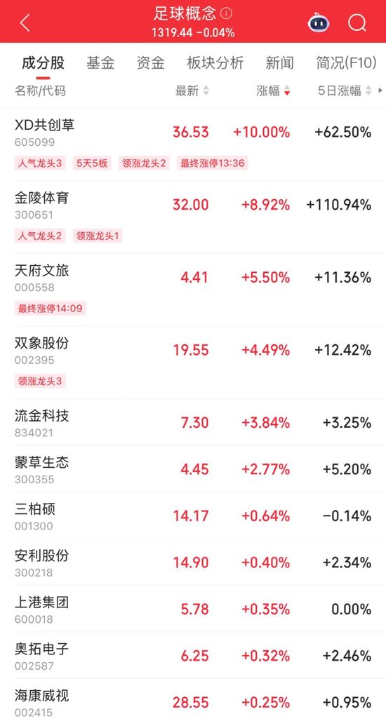 300651，热股第一！从跌近14%到涨超14%