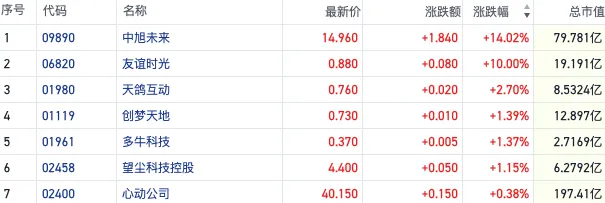 中旭未来涨超14%带动游戏板块走强 政策面利好及游戏市场高增长助推