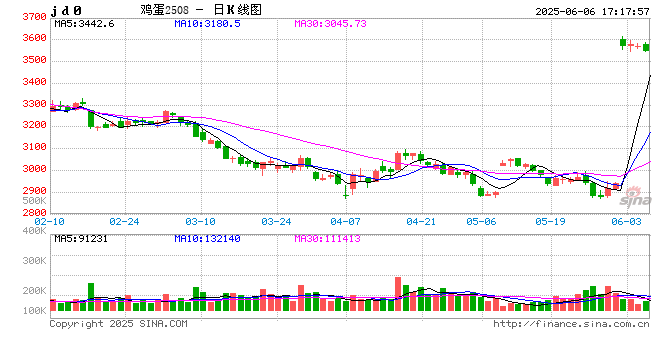 【鸡蛋专题】本轮鸡蛋价格周期的底部如何评估？