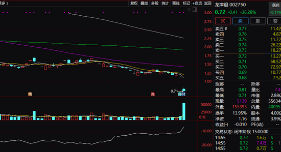 002750，暴跌36%！