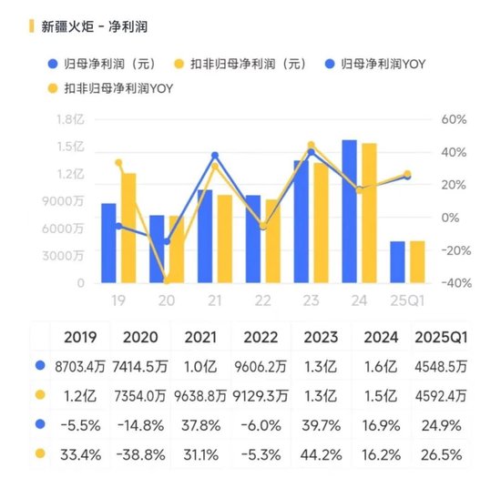 入主2个月,溢价200%注入劣质资产?新疆火炬:买壳花的钱,靠关联交易就收回了一半