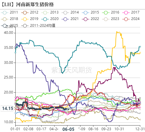 生猪：出栏降重，期现偏弱