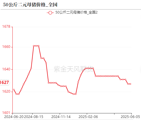 生猪：出栏降重，期现偏弱