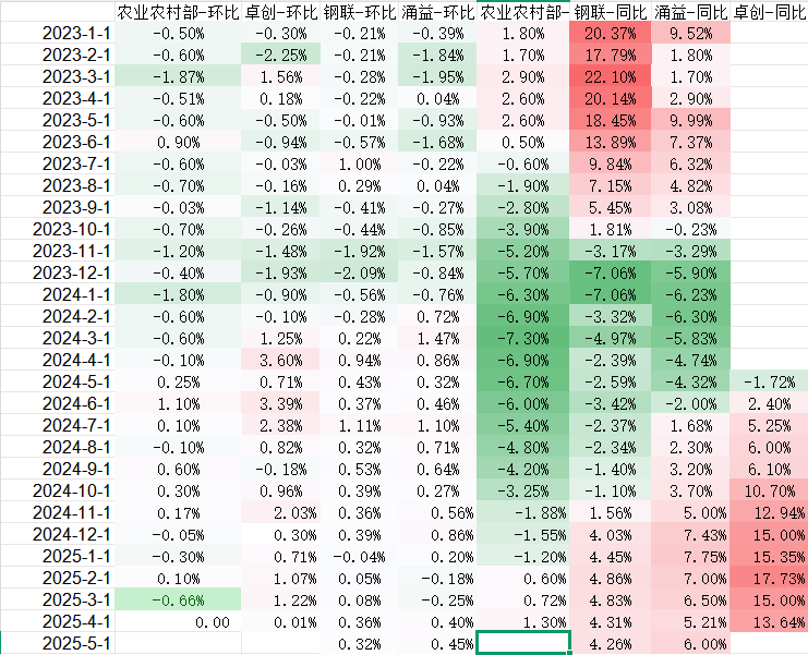 生猪：出栏降重，期现偏弱