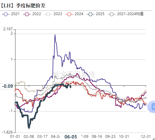生猪：出栏降重，期现偏弱
